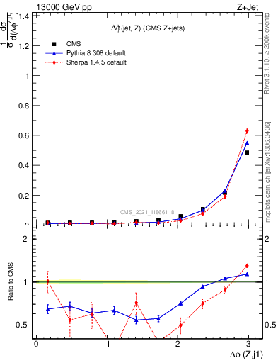 Plot of zj.dphi in 13000 GeV pp collisions