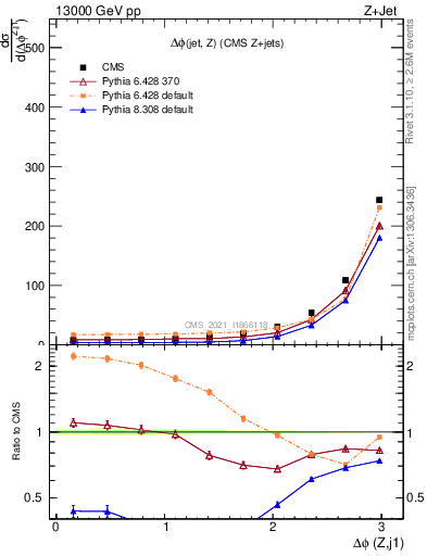 Plot of zj.dphi in 13000 GeV pp collisions