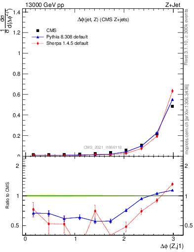 Plot of zj.dphi in 13000 GeV pp collisions