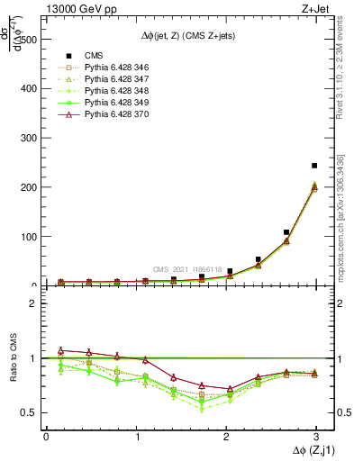 Plot of zj.dphi in 13000 GeV pp collisions