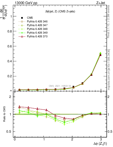 Plot of zj.dphi in 13000 GeV pp collisions