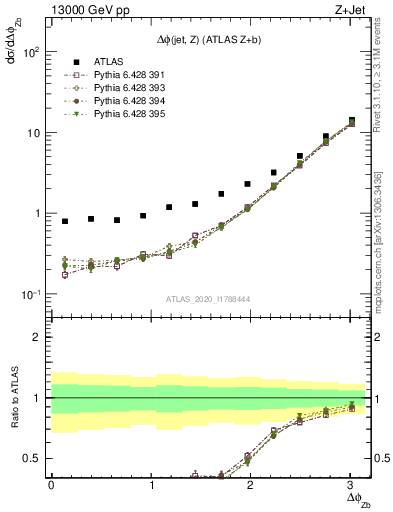 Plot of zj.dphi in 13000 GeV pp collisions