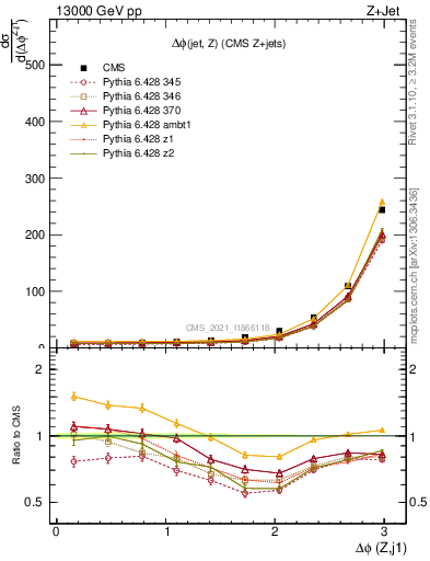 Plot of zj.dphi in 13000 GeV pp collisions