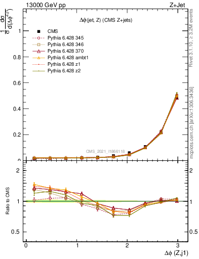 Plot of zj.dphi in 13000 GeV pp collisions