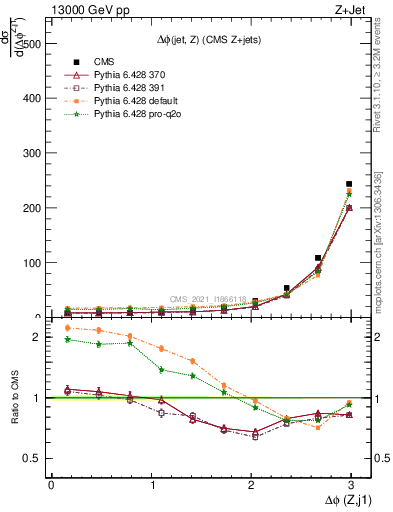 Plot of zj.dphi in 13000 GeV pp collisions