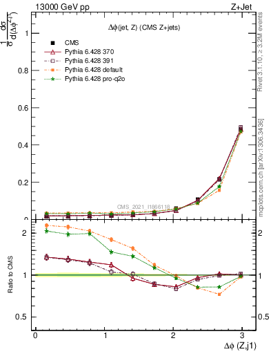 Plot of zj.dphi in 13000 GeV pp collisions