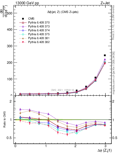 Plot of zj.dphi in 13000 GeV pp collisions