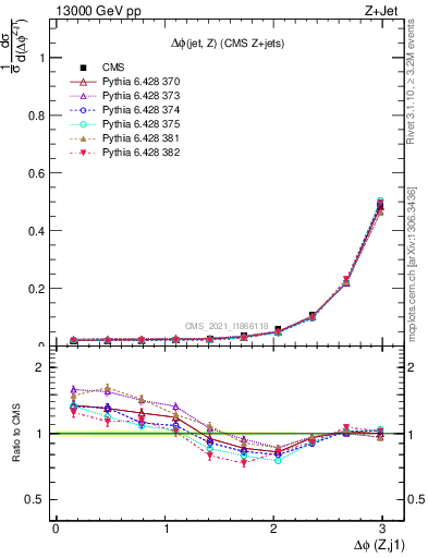 Plot of zj.dphi in 13000 GeV pp collisions