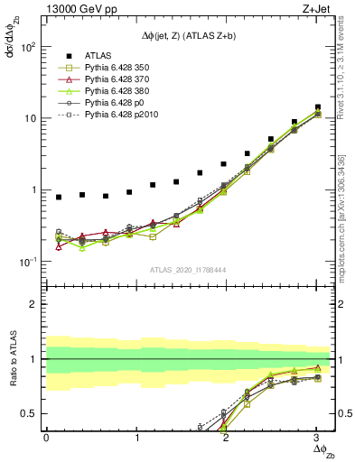 Plot of zj.dphi in 13000 GeV pp collisions