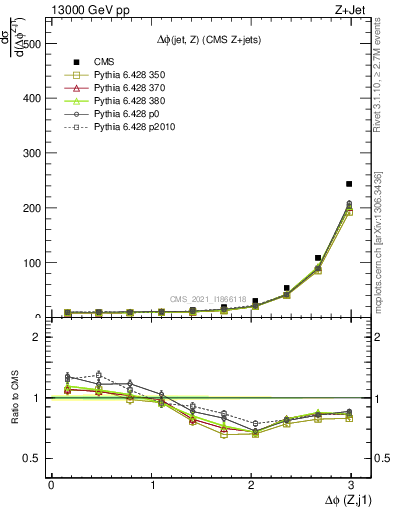 Plot of zj.dphi in 13000 GeV pp collisions