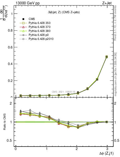 Plot of zj.dphi in 13000 GeV pp collisions