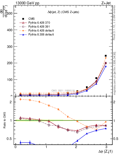 Plot of zj.dphi in 13000 GeV pp collisions