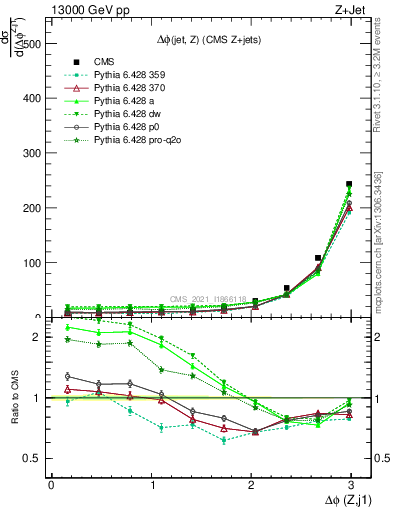 Plot of zj.dphi in 13000 GeV pp collisions