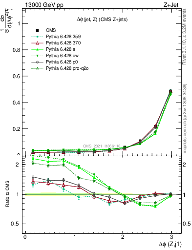 Plot of zj.dphi in 13000 GeV pp collisions