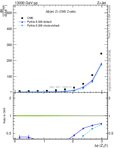 Plot of zj.dphi in 13000 GeV pp collisions