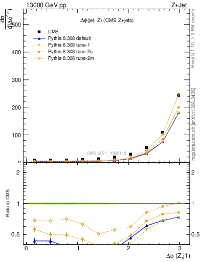 Plot of zj.dphi in 13000 GeV pp collisions