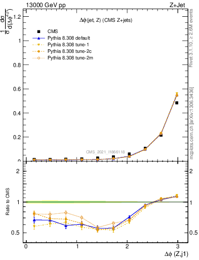 Plot of zj.dphi in 13000 GeV pp collisions