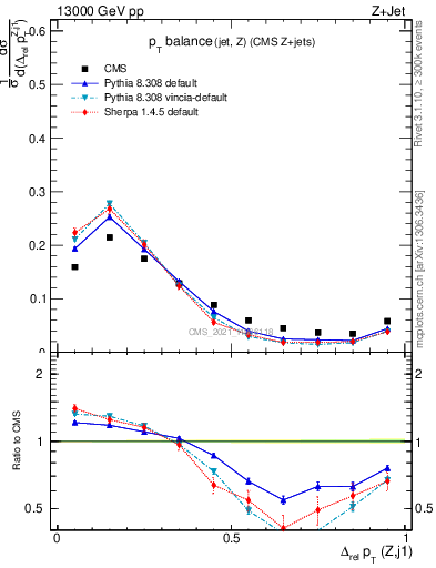 Plot of zj.dpt.rel in 13000 GeV pp collisions