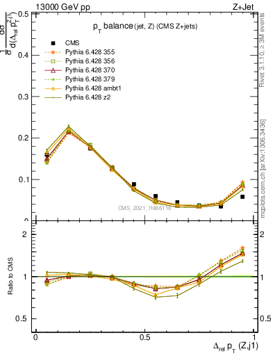 Plot of zj.dpt.rel in 13000 GeV pp collisions