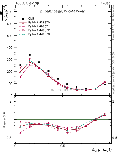 Plot of zj.dpt.rel in 13000 GeV pp collisions