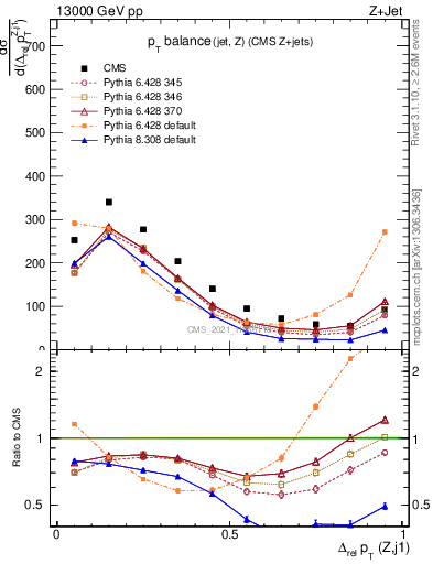 Plot of zj.dpt.rel in 13000 GeV pp collisions