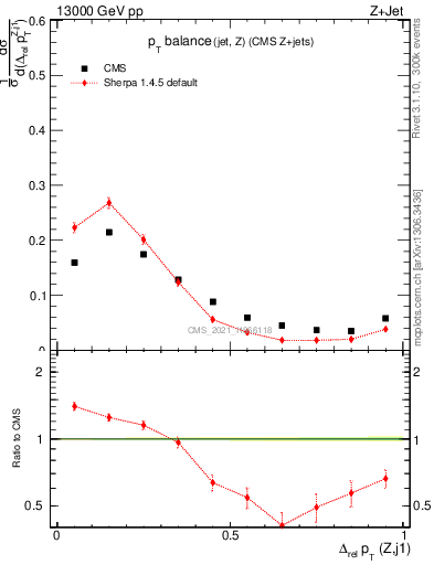 Plot of zj.dpt.rel in 13000 GeV pp collisions