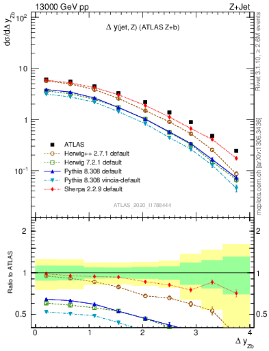 Plot of zj.dy in 13000 GeV pp collisions