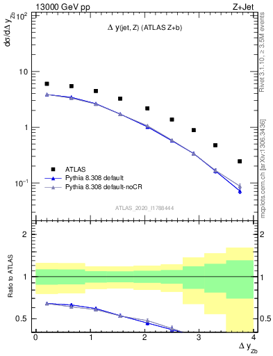 Plot of zj.dy in 13000 GeV pp collisions