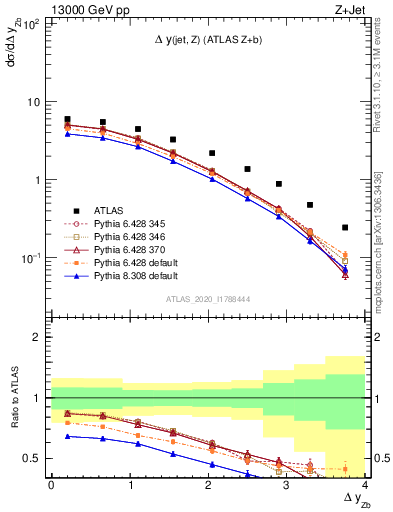 Plot of zj.dy in 13000 GeV pp collisions