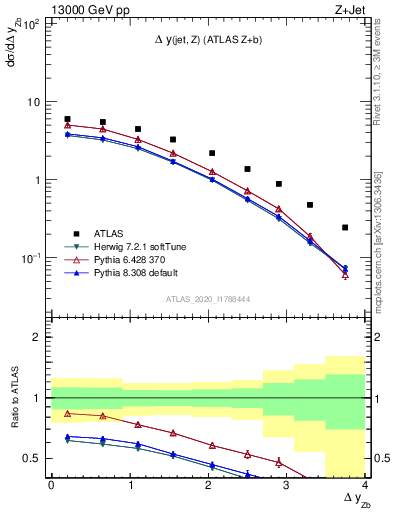 Plot of zj.dy in 13000 GeV pp collisions