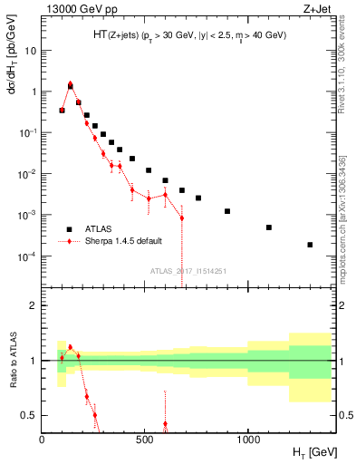 Plot of zj.ht in 13000 GeV pp collisions