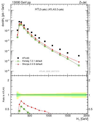 Plot of zj.ht in 13000 GeV pp collisions