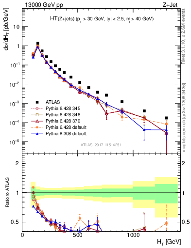 Plot of zj.ht in 13000 GeV pp collisions