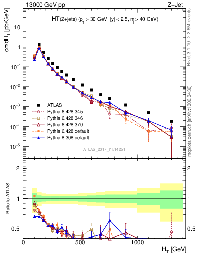 Plot of zj.ht in 13000 GeV pp collisions