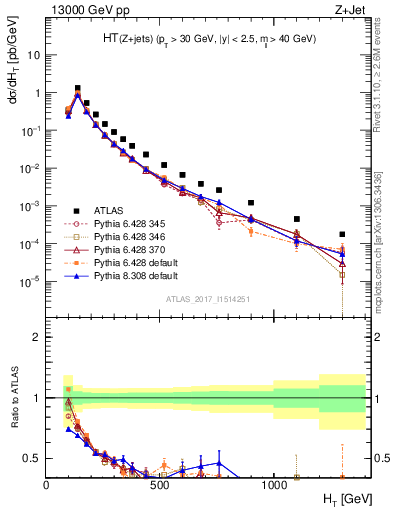 Plot of zj.ht in 13000 GeV pp collisions