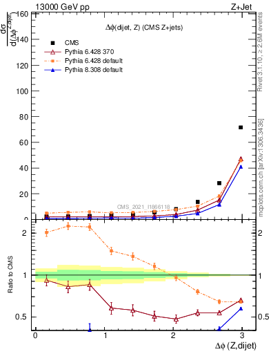 Plot of zjj.dphi in 13000 GeV pp collisions