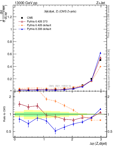 Plot of zjj.dphi in 13000 GeV pp collisions