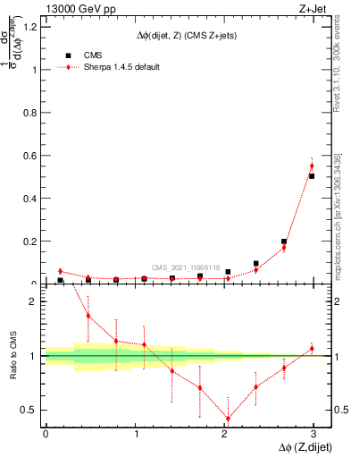 Plot of zjj.dphi in 13000 GeV pp collisions