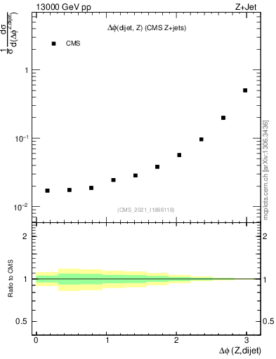 Plot of zjj.dphi in 13000 GeV pp collisions