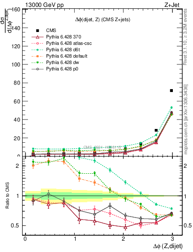 Plot of zjj.dphi in 13000 GeV pp collisions