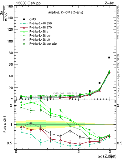 Plot of zjj.dphi in 13000 GeV pp collisions