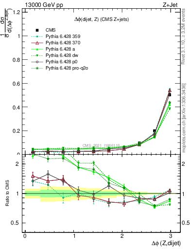 Plot of zjj.dphi in 13000 GeV pp collisions