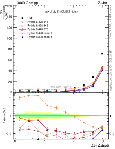 Plot of zjj.dphi in 13000 GeV pp collisions