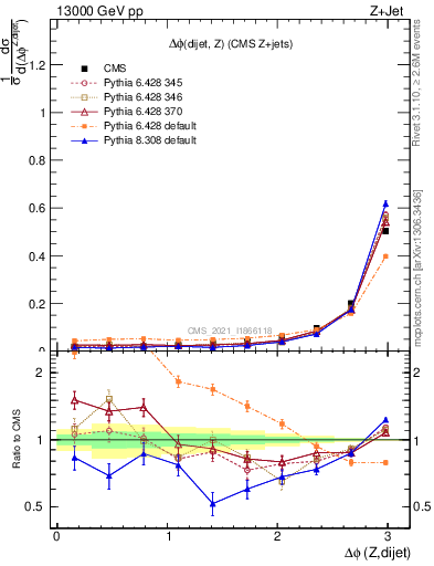 Plot of zjj.dphi in 13000 GeV pp collisions