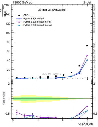 Plot of zjj.dphi in 13000 GeV pp collisions