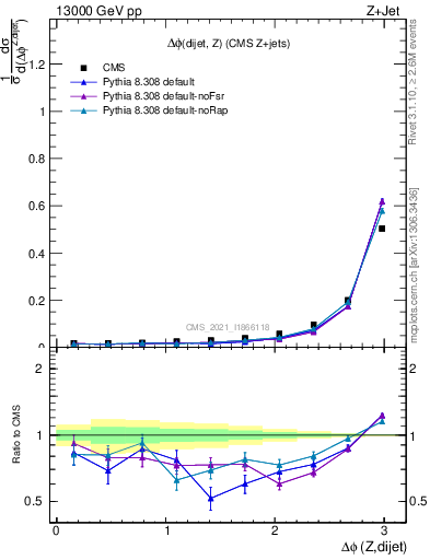 Plot of zjj.dphi in 13000 GeV pp collisions