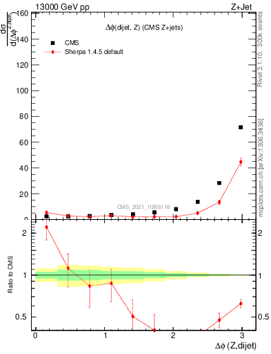 Plot of zjj.dphi in 13000 GeV pp collisions