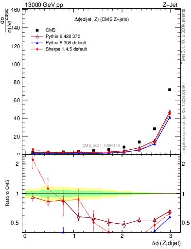 Plot of zjj.dphi in 13000 GeV pp collisions