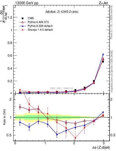 Plot of zjj.dphi in 13000 GeV pp collisions