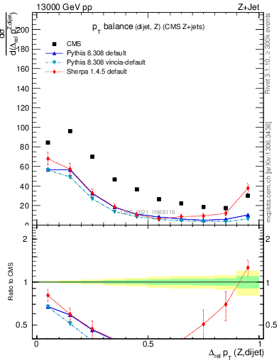 Plot of zjj.dpt.rel in 13000 GeV pp collisions